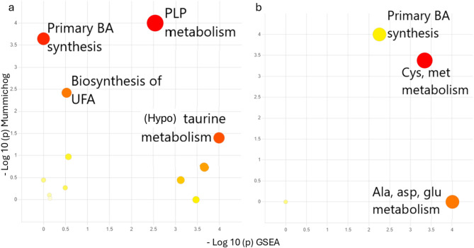 The fecal metabolome and microbiome are altered in dogs with idiopathic epilepsy compared to healthy dogs.