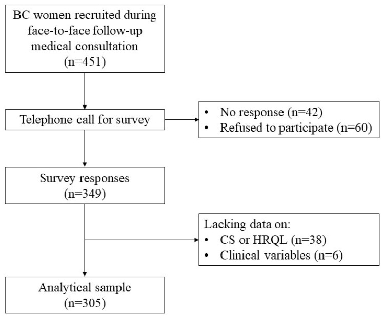 Coping Strategies and Health-Related Quality of Life in Breast Cancer Survivors.