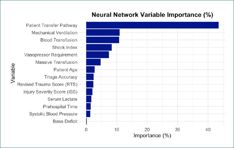 The impact of receiving hospitals on the management and outcomes of injured patients in traffic accidents causing mass casualty incidents.