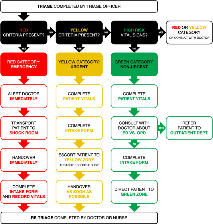 Adapting a novel emergency triage tool to a resource-limited hospital in Nepal.