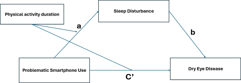 Moderated mediation model of the association between problematic smartphone use and dry eye disease within Moroccan adolescents.