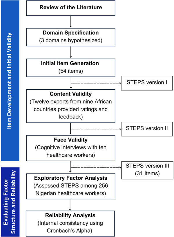 Advancing sustainability in low-resource settings: development and validation of a sustainability tool for evidence-based interventions and programs.