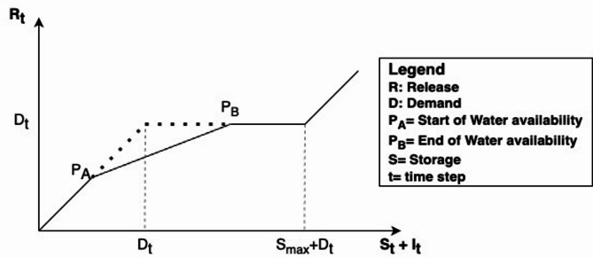 Modeling farmer responses to reservoir operation policies using agent based analysis of risk behavior and irrigation adoption.