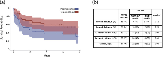 Type of acute periprosthetic joint infection may not affect failure of debridement, antibiotics, and implant retention after total knee arthroplasty.
