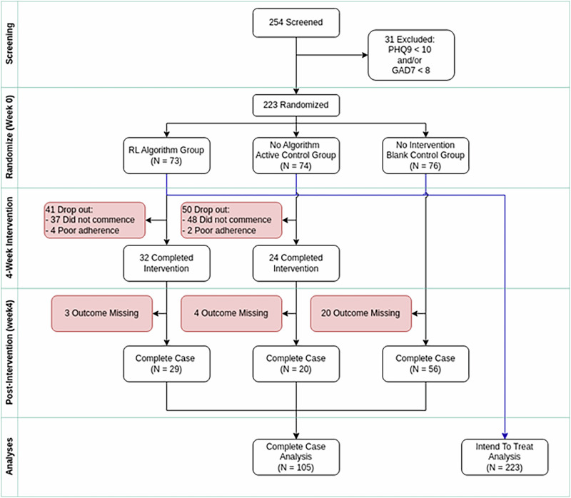 Personalized game-based digital intervention for relieving depression and anxiety symptoms: a pilot RCT.