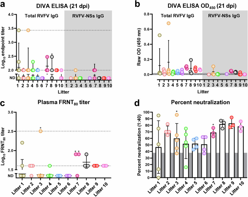 Maternal vaccination with live-attenuated Rift Valley fever virus protects offspring via immune transfer.