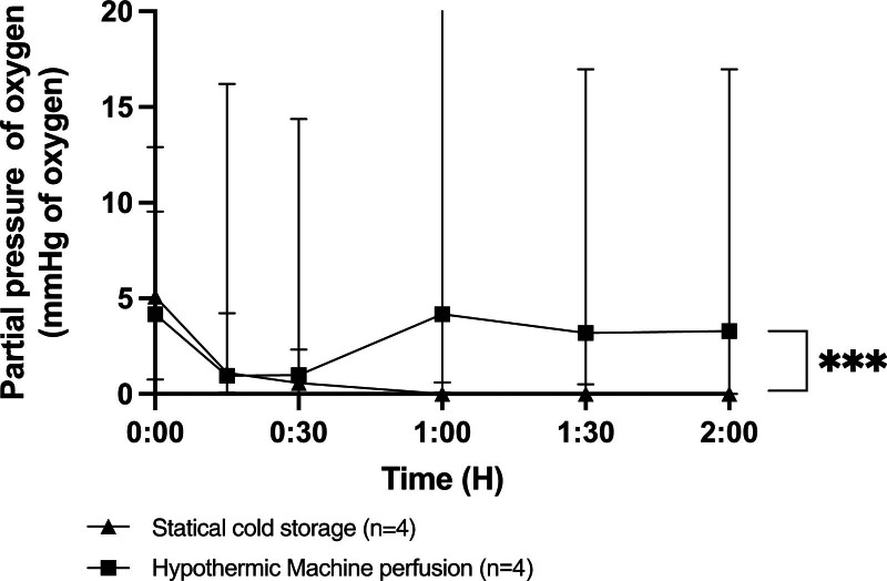 Is 2 h of Hypothermic Machine Perfusion for Pancreas Preservation Effective in Improving Graft Reperfusion?