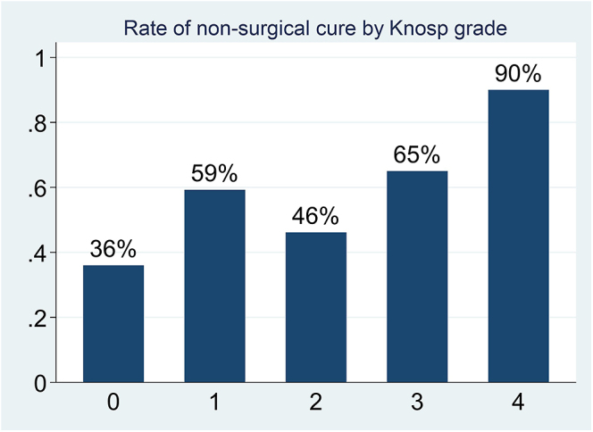 Predictors of therapeutic failure in GH and prolactin co-secreting pituitary adenomas.