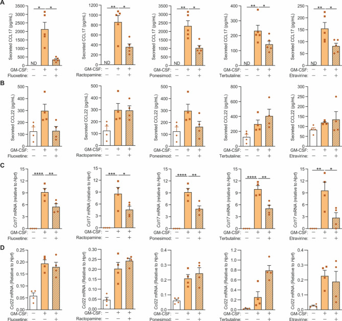 Screening of the FDA-approved drug library identifies CCL17 inhibitors that block arthritic pain.