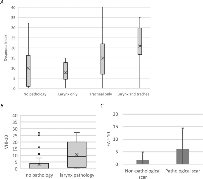 Laryngotracheal Pathologies and Symptoms Associated to Airway Management of Critically Ill COVID-19 Patients at One-Year Follow Up: An Observational Study.
