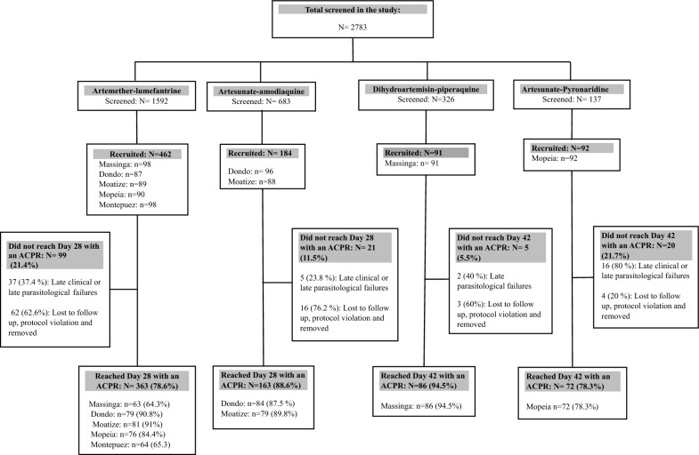 Efficacy of artemether-lumefantrine, artesunate-amodiaquine, dihydroartemisinin-piperaquine and artesunate-pyronaridine for the treatment of uncomplicated Plasmodium falciparum malaria in Mozambique, 2022.