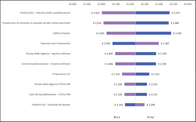 Analisi di costo-efficacia di nirmatrelvir/ritonavir in pazienti adulti ad alto rischio di progressione a COVID-19 severo.