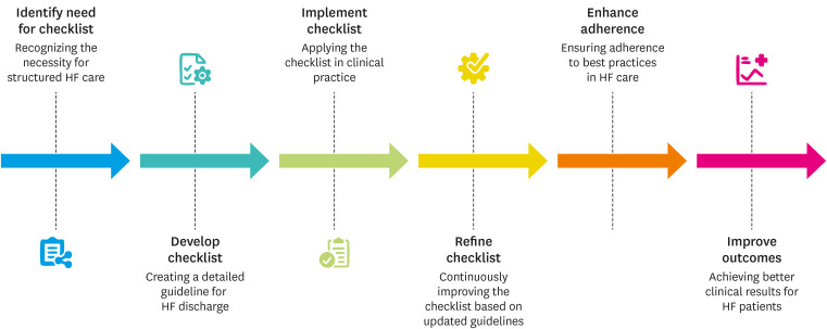 Establishing a National Quality of Care Framework for Heart Failure in Korea: Keep Standards for Heart Failure (KSHF) Initiative.