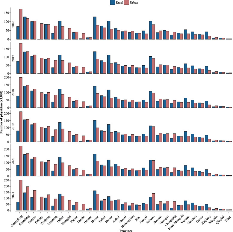 Assessing the impact of physician supply inequality on mortality in China: implications for global health.