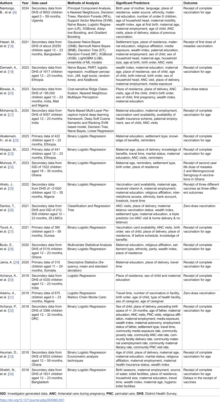 Feature representation in analysing childhood vaccination defaulter risk predictors: A scoping review of studies in low-resource settings.