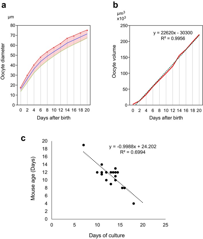 Current Status of In Vitro Oocyte Growth and Development in Mammals.
