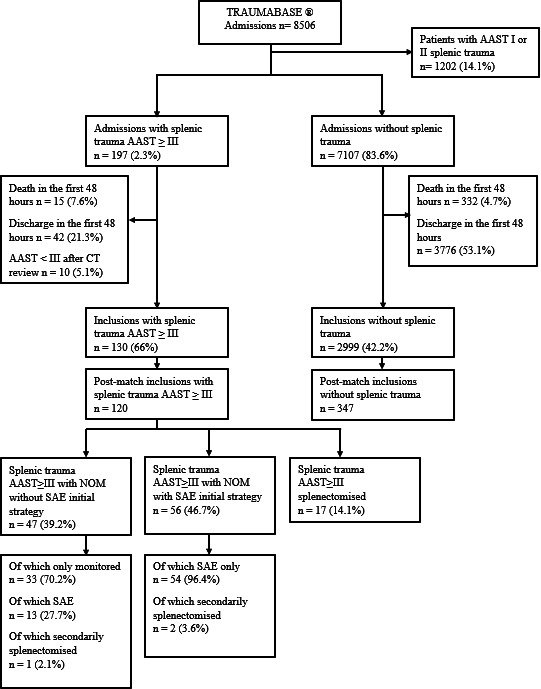 Impact of severe splenic trauma and its management on the occurrence of infections in intensive care unit.