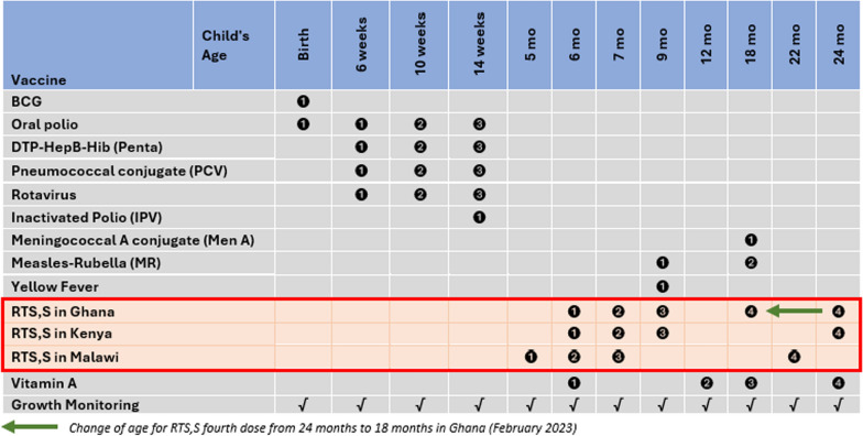 Subnational introduction of the RTS,S/AS01<sub>E</sub> malaria vaccine into routine immunization: experience and lessons from the three pilot countries.