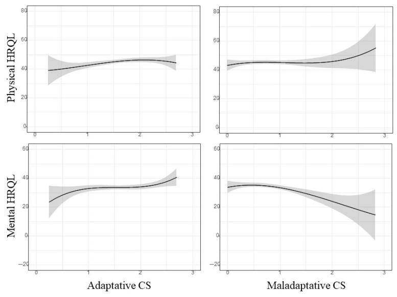 Coping Strategies and Health-Related Quality of Life in Breast Cancer Survivors.