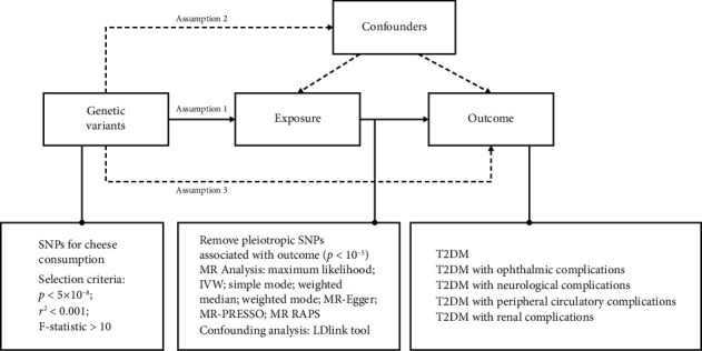 Assessing the Protective Role of Cheese Consumption Against Type 2 Diabetes and Its Complications: A Mendelian Randomization Study.