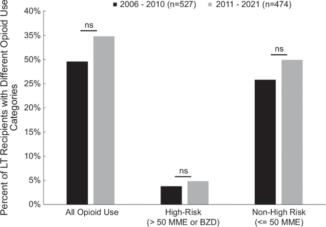 Opioid use after adult liver transplantation: Incidence, high-risk use, and adverse events in a large US cohort.