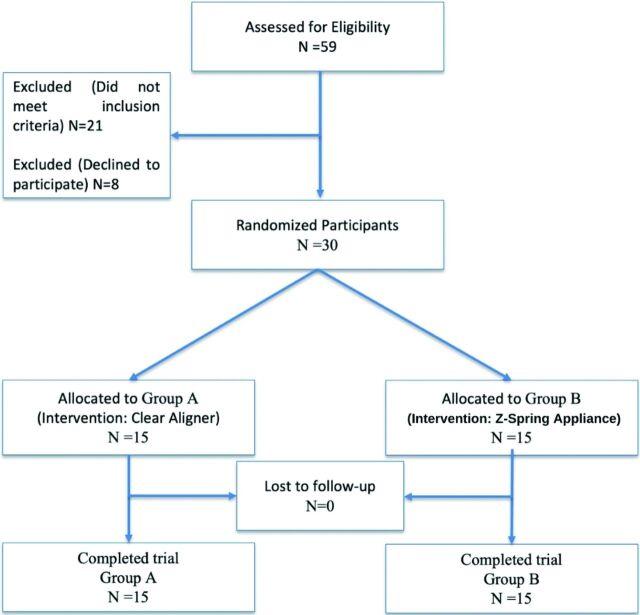 Impact of Z-spring appliance and clear aligner therapy on oral microorganisms in children: A clinical trial.