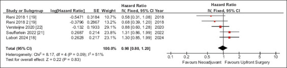 Neoadjuvant therapy versus upfront surgery approach in resectable pancreatic cancer: a systematic review and meta-analysis.