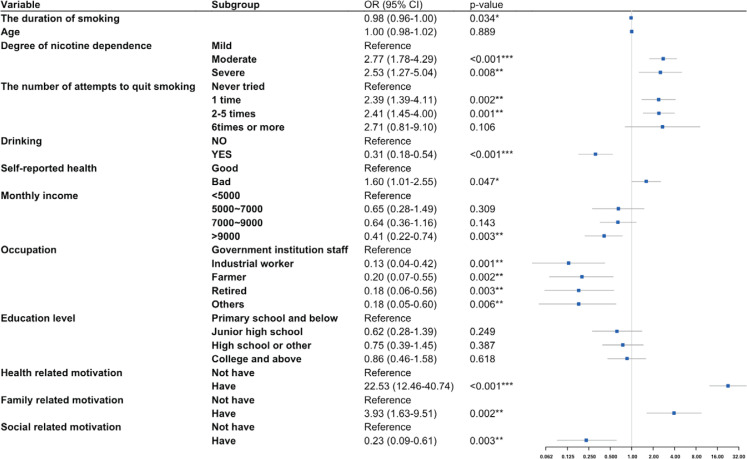 Nicotine dependence, motivations, and intention to quit smoking among smoking cessation outpatients: A cross-sectional study.