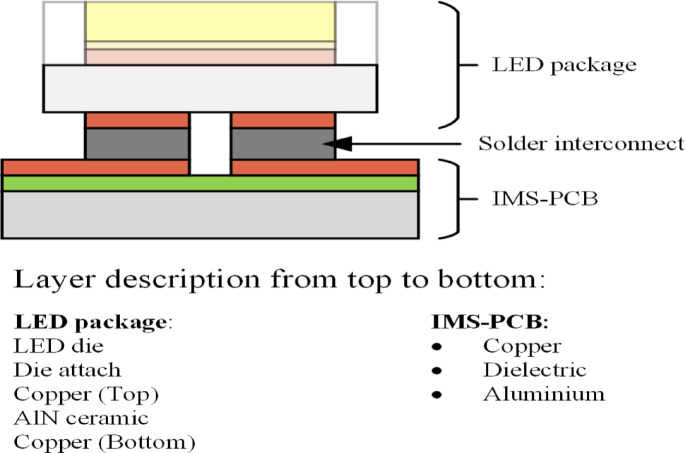 AI-driven point cloud framework for predicting solder joint reliability using 3D FEA data.