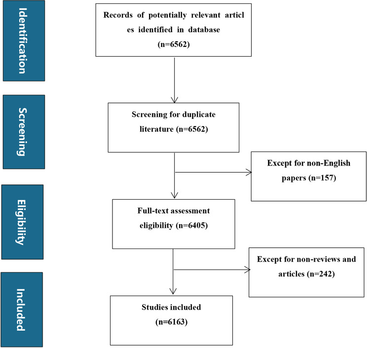 A bibliometric mapping study of the literature on the quality of life of people living with HIV.