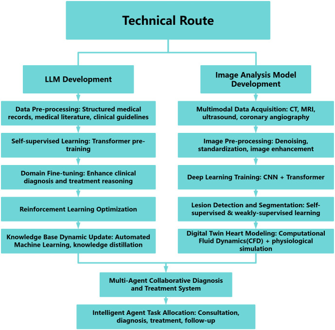 Artificial Intelligence Large Language Models in Cardiology.
