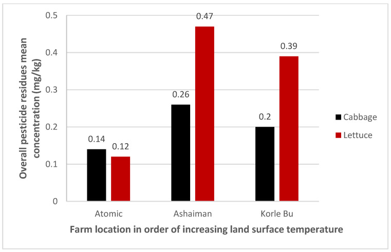 The Impact of High Urban Temperatures on Pesticide Residues Accumulation in Vegetables Grown in the Greater Accra Metropolitan Area of Ghana.