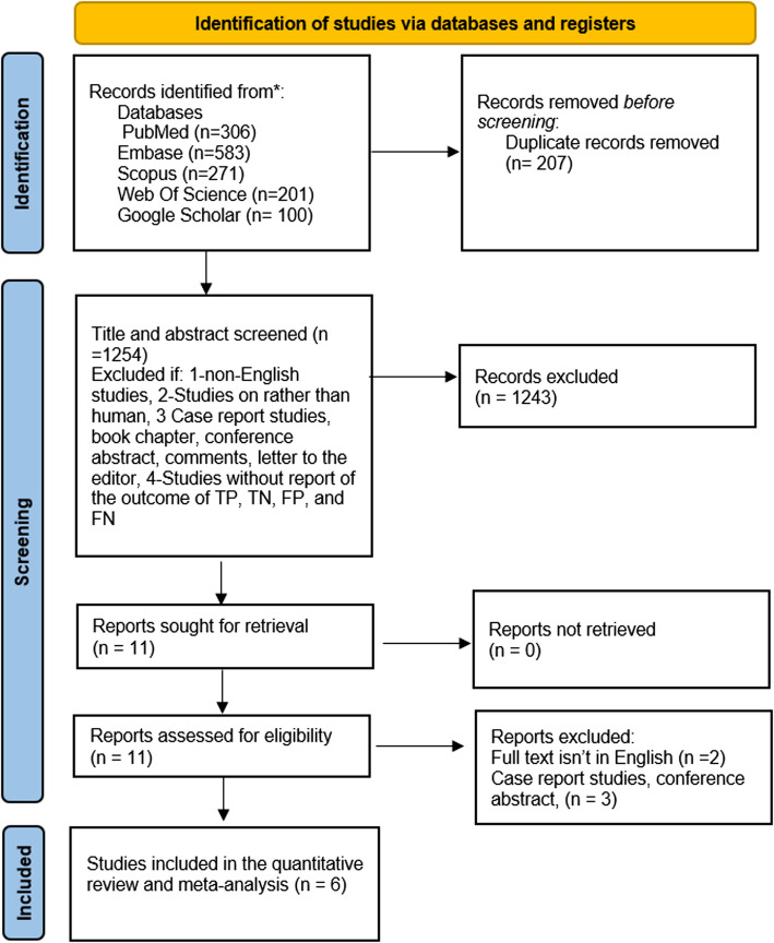 Prediction of recurrence after surgery for pituitary adenoma using machine learning- based models: systematic review and meta-analysis.