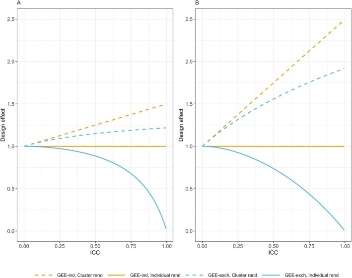 Sample Size Calculations for Partially Clustered Trials.