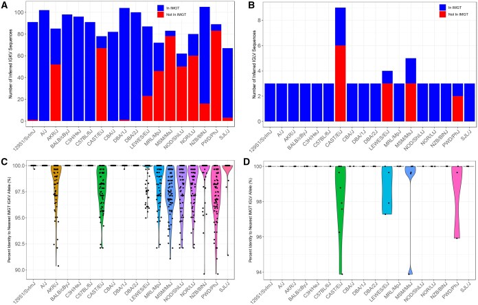 Characterization of extensive diversity in immunoglobulin light chain variable germline genes across biomedically important mouse strains.