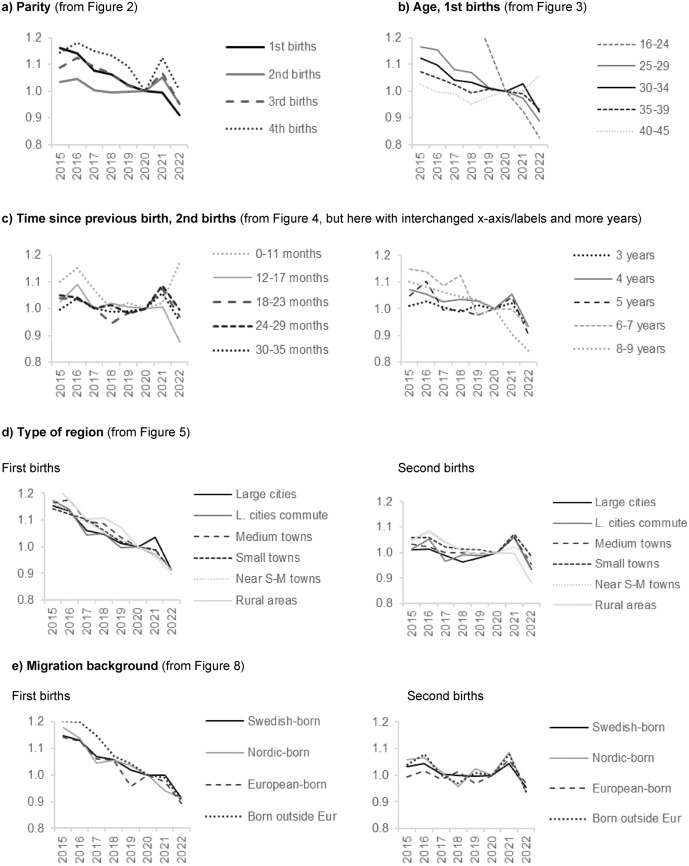 Swedish Fertility Developments Before, During and After the COVID-19 Pandemic.
