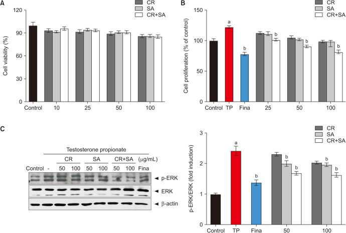 The Combination of <i>Curcumae Radix</i> and Syzygium Aromaticum Extracts Mitigates Benign Prostatic Hyperplasia through Anti-Proliferative and Anti-Inflammatory Effects.