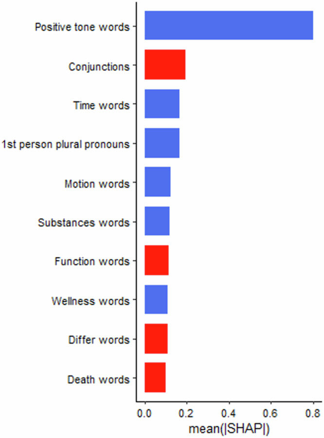 A randomised cross over trial examining the linguistic markers of depression and anxiety in symptomatic adults.