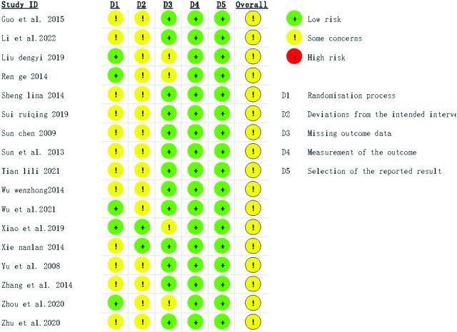 Rehmannia glutinosa for perimenopausal syndrome in patients with breast cancer: A systematic review and meta-analysis.