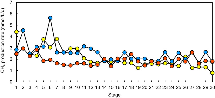 Role of organic acid-degrading bacteria in a microbial methanation system using a subterranean microbial community.