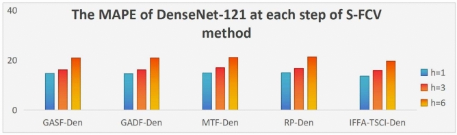 Two forecasting model selection methods based on time series image feature augmentation.
