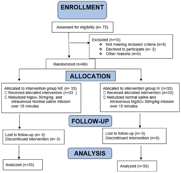 Comparison of intravenous versus nebulized magnesium sulfate on attenuation of hemodynamic response to laryngoscopy in adult patients undergoing elective surgery: A randomized, double-blind study.