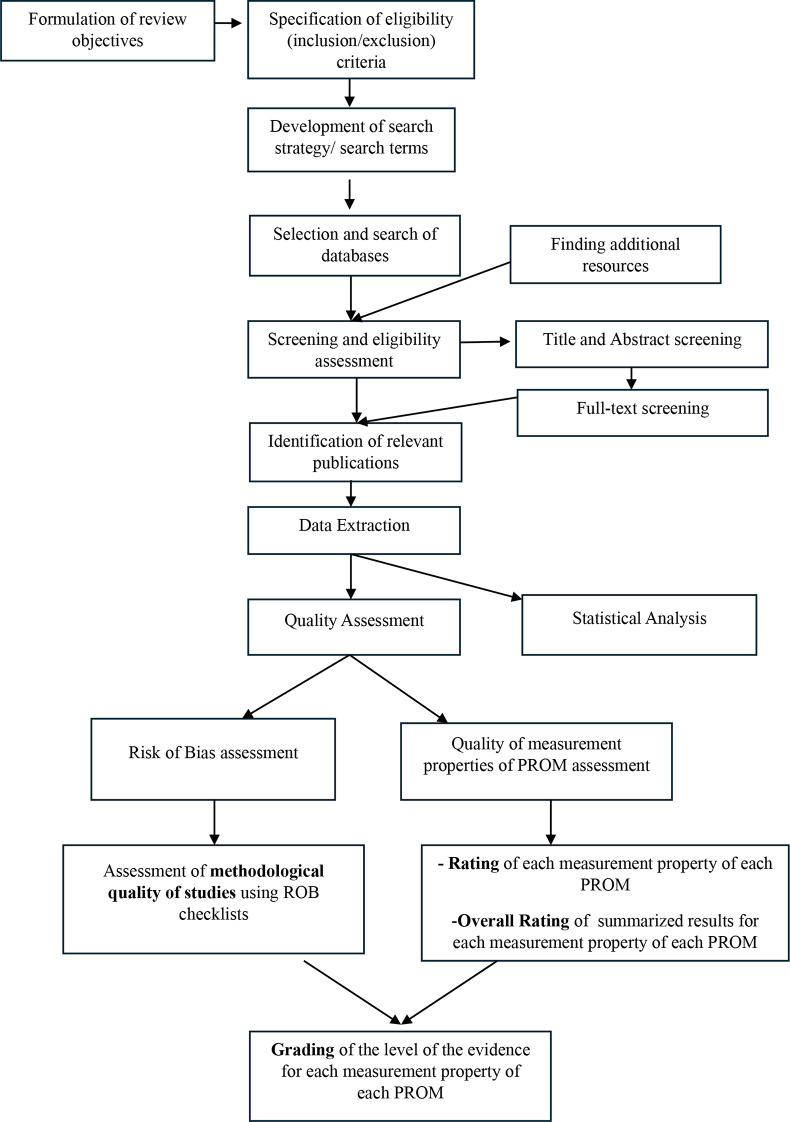 Psychometric properties of patient-reported outcome measures in chronic pain conditions with central sensitization- a systematic review and meta-analysis.