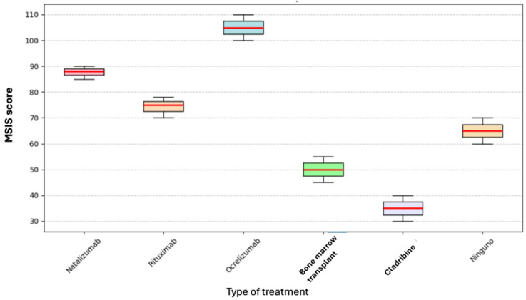 Cognitive Performance and Quality of Life in Relapsing-Remitting Multiple Sclerosis: A BICAMS- and PROs-Based Study in a Mexican Public Hospital.