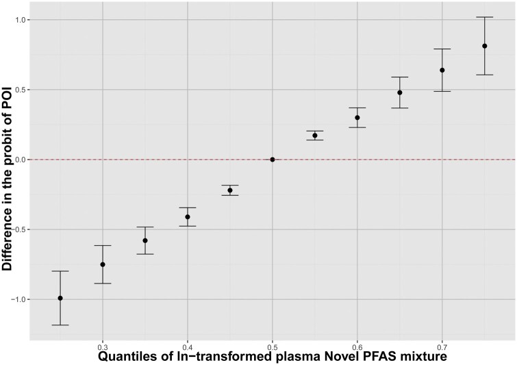 Association between novel per- and poly-fluoroalkyl substances and premature ovarian insufficiency: a case-control study.