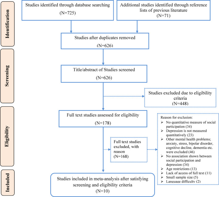 A systematic review and meta-analysis on association between social non-participation and falling in depressive state among the older adult people.