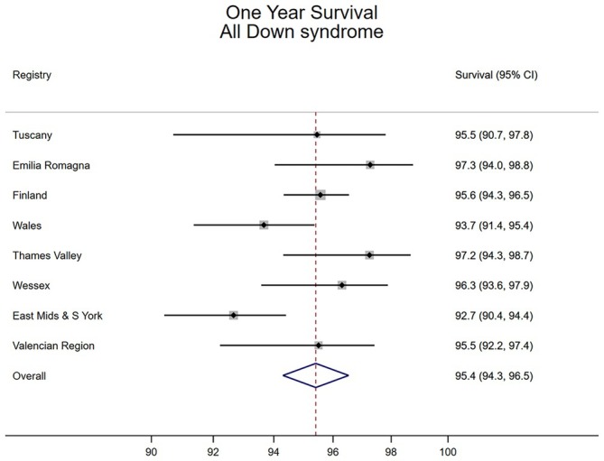 The Healthcare Needs of Children With Down Syndrome in the First Year of Life: An Analysis of the EUROlinkCAT Data Linkage Study.