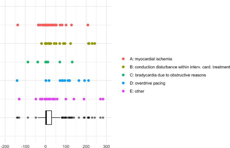 Retrospective exploratory dual-center analysis of temporary transvenous cardiac pacing in cardiogenic shock.