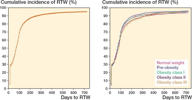 Association between body mass index and return to work following primary knee arthroplasty: a population-based cohort study on 6,128 patients from Danish national registers.