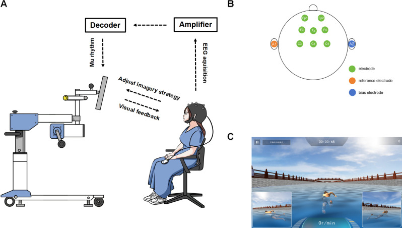 iTBS on RDLPFC improves performance of motor imagery: a brain-computer interface study combining EEG and fNIRS.